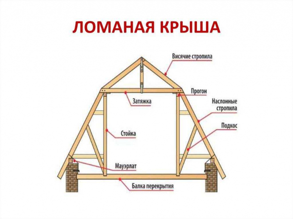 Устройство ломаной крыши с мансардой своими руками: стропильная система, чертежи и фото