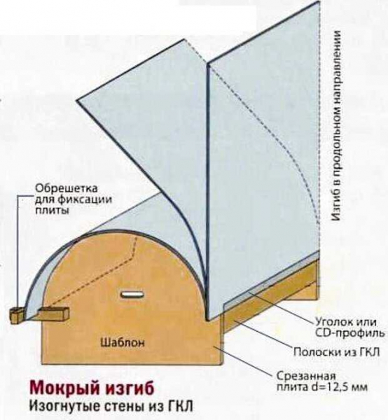 Как согнуть лист гипсокартона: все способы и пошаговые инструкции