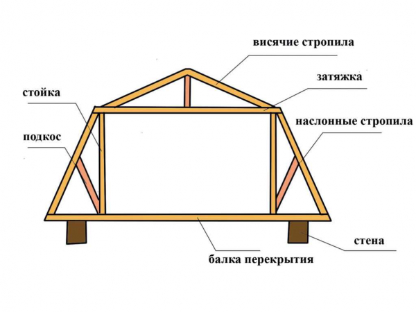 Устройство ломаной крыши с мансардой своими руками: стропильная система, чертежи и фото