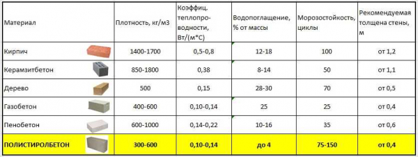 Технические характеристики блоков из полистиролбетона: подробное описание и особенности