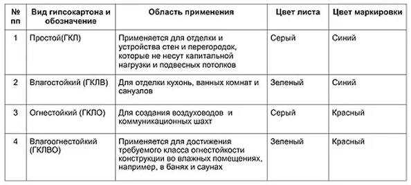 Огнестойкий гипсокартон: характеристики, применение, ТОП-производители | Название сайта