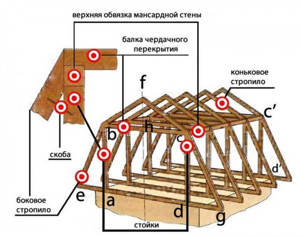 Устройство ломаной крыши с мансардой своими руками: стропильная система, чертежи и фото