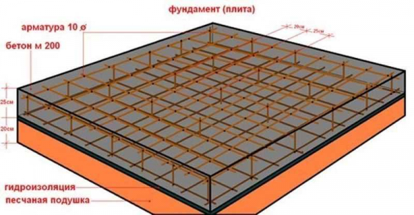 Как выбрать и рассчитать арматуру для плиты фундамента: руководство и советы