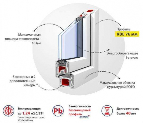 Характеристики, виды, особенности установки окон КБЕ (KBE) — все, что вы хотели знать