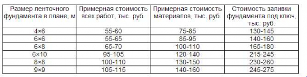 Стоимость кубического метра готового бетона для фундамента: цены и расчеты