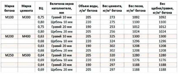 Как рассчитать количество цемента для фундамента и оценить его стоимость