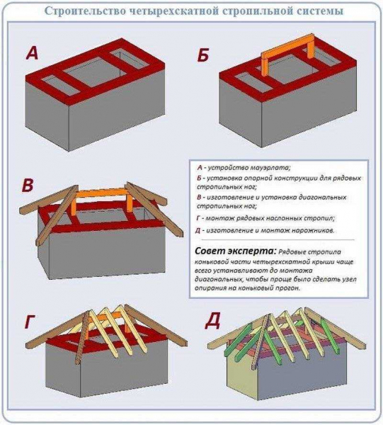 Строительство стропильной системы вальмовой крыши своими руками: подготовка и монтаж этапов