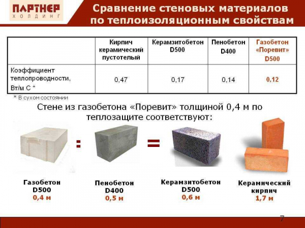 Как выбрать и какие размеры газоблоков существуют?