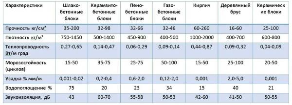 Теплопроводность пеноблока: виды и способы расчёта