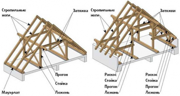 Пошаговая инструкция: как сделать двухскатную крышу для беседки своими руками