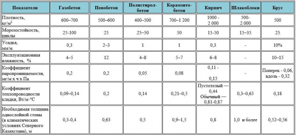 Теплопроводность пеноблока: виды и способы расчёта