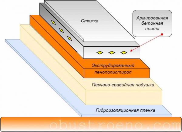 Устройство пола в погребе: заливать бетоном или нет?