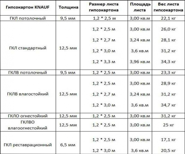 Какой вес выдержит гипсокартонная стена: важная информация и рекомендации