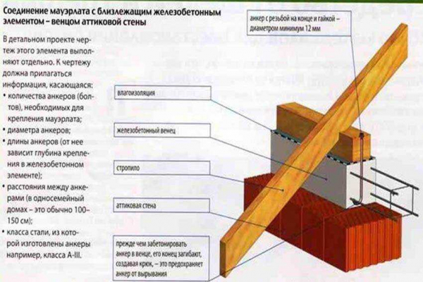 Как правильно прикрепить стропила к мауэрлату для двухскатной крыши: лучшие способы