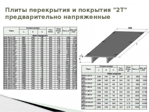 Особенности плит перекрытия ПБ: применение и монтаж | Название сайта