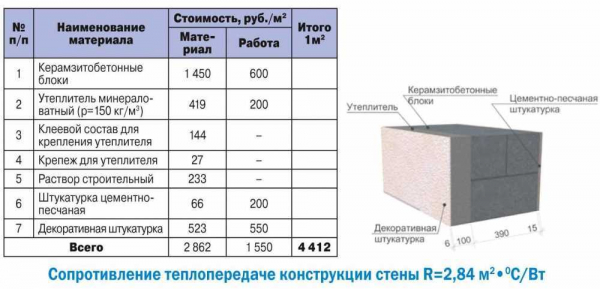 Влагостойкость газобетонных блоков: стеновой материал, который не боится влаги