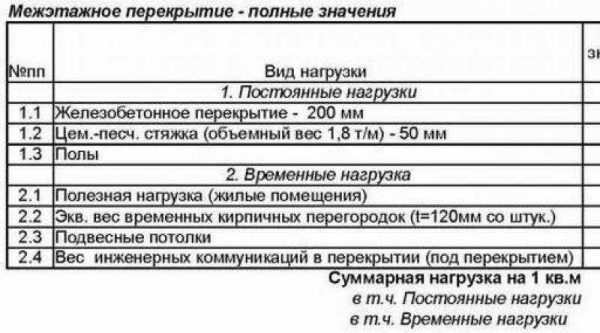 Нагрузка на железобетонную плиту перекрытия: какой вес она выдерживает?