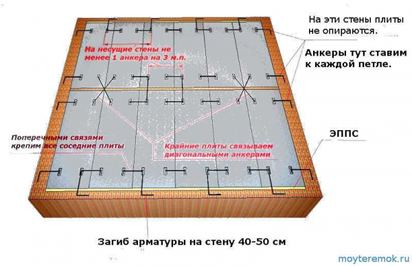 Особенности плит перекрытия ПБ: применение и монтаж | Название сайта