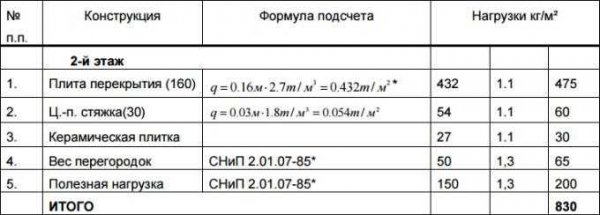 Нагрузка на железобетонную плиту перекрытия: какой вес она выдерживает?