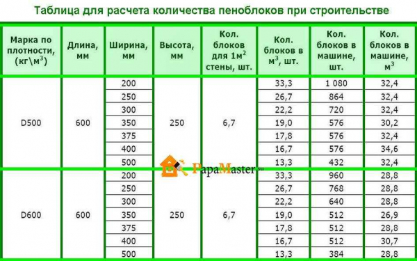 Сколько нужно строительного материала: как посчитать количество блоков на стену?