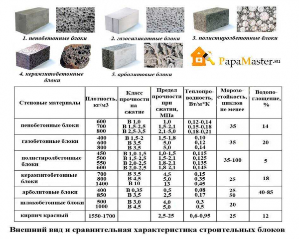 Теплопроводность пеноблока: виды и способы расчёта