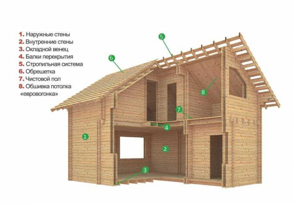 Садовые и дачные дома из клееного бруса: требования к материалу, технология возведения — Как выбрать и построить