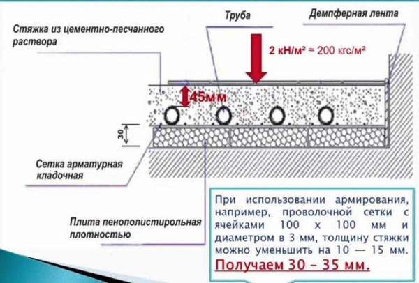 Правила устройства сухой стяжки для теплого водяного и электрического полов: советы и рекомендации