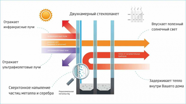 Особенности энерго- и теплосберегающей пленки для окон Третье стекло — полное руководство по выбору и использованию