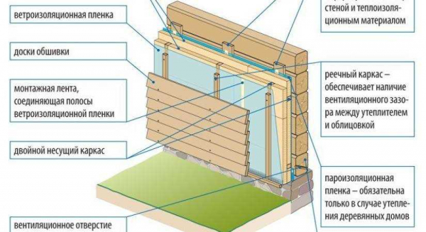 Как правильно крепить минвату к деревянной стене: пошаговая инструкция снаружи и изнутри