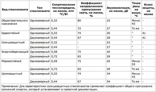 Вес, срок службы и другие характеристики и особенности деревянных окон со стеклом – полезная информация