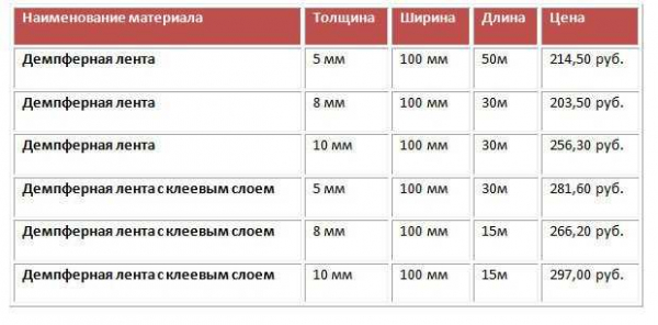 Демпферная лента для стяжки пола: виды, правила укладки, средняя цена — полезная информация на сайте «Название сайта»