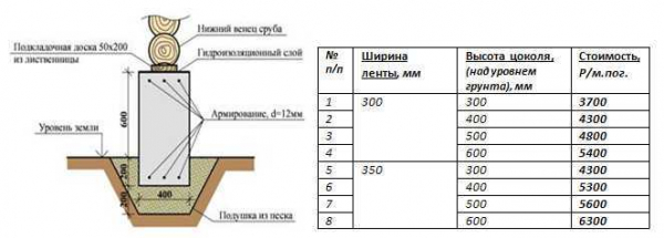 Как рассчитать цену и количество материалов для мелкозаглубленного ленточного фундамента? Полезные советы и инструкции