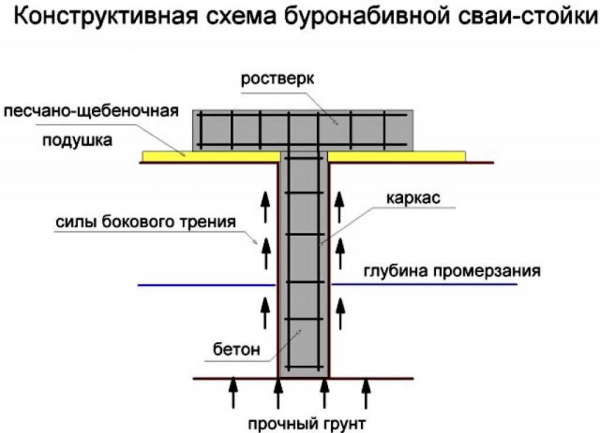 Пошаговая инструкция по возведению свайно-ростверкового фундамента своими руками: подробное руководство