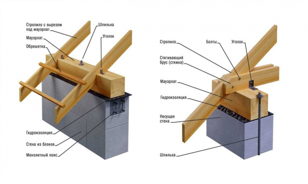 Как правильно прикрепить стропила к мауэрлату для двухскатной крыши: лучшие способы