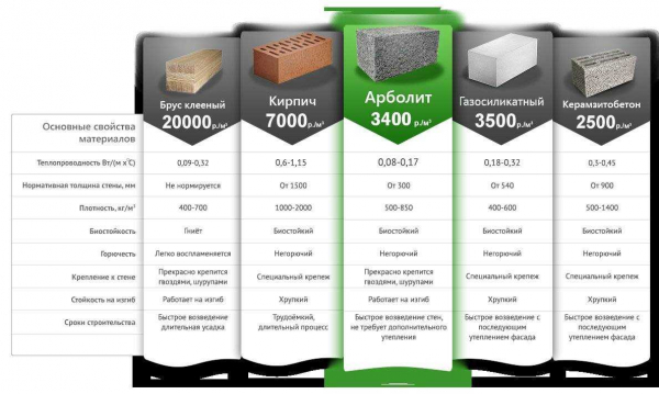 Влагостойкость газобетонных блоков: стеновой материал, который не боится влаги