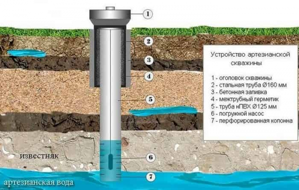 Что такое артезианская скважина