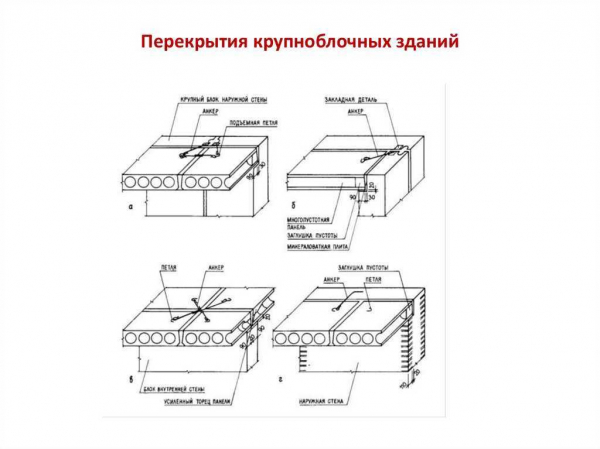 Анкеровка плит перекрытия: назначение и способы осуществления