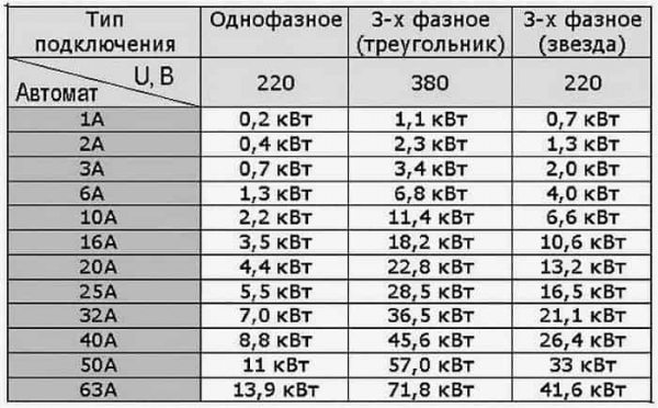 32 ампера — это сколько киловатт