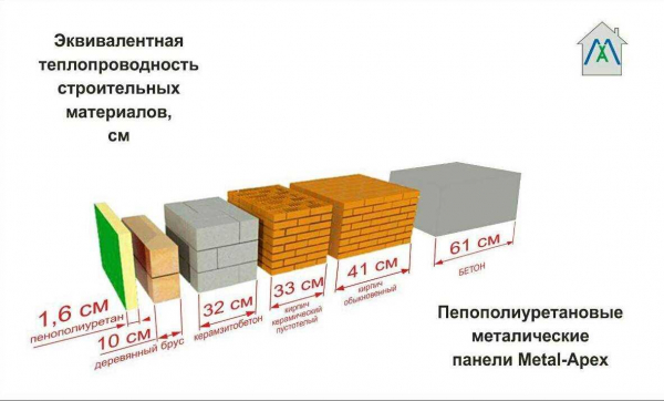 Теплопроводность пеноблока: виды и способы расчёта