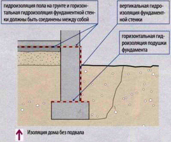 Зачем нужна гидроизоляция цоколя и как ее правильно выбрать