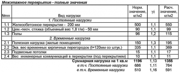 Нагрузка на железобетонную плиту перекрытия: какой вес она выдерживает?