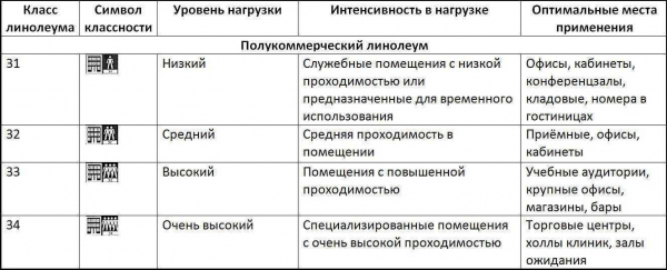 Разница между классами износостойкости ПВХ плитки для пола и какой выбрать