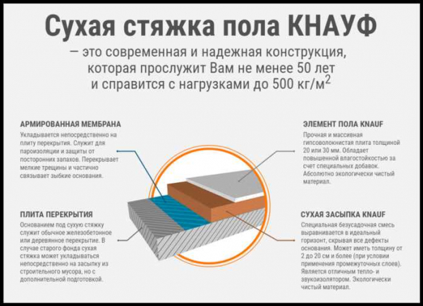 Сухая стяжка пола от Кнауф — насыпная система для идеально ровного пола