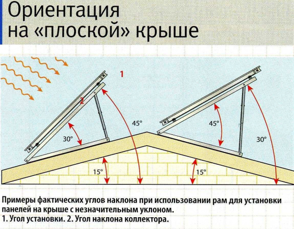 Как правильно рассчитать угол наклона односкатной крыши: подробное руководство