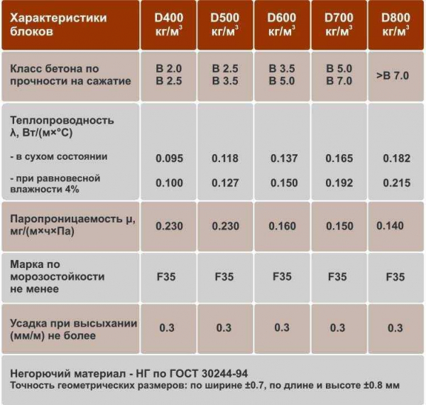 Влагостойкость газобетонных блоков: стеновой материал, который не боится влаги