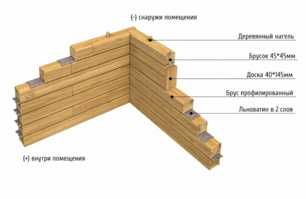 Особенности применения домокомплектов из клеёного бруса в строительстве | Название сайта