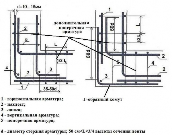 Основные правила вязки арматуры под ленточный фундамент: советы для строителей