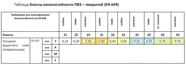 Разница между классами износостойкости ПВХ плитки для пола и какой выбрать