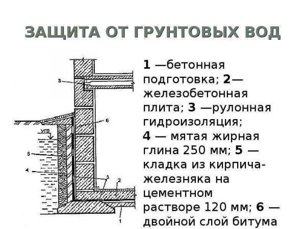 Зачем нужна гидроизоляция цоколя и как ее правильно выбрать