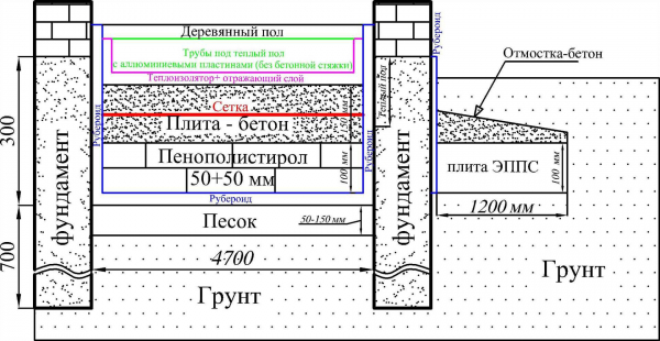 Устройство пола в погребе: заливать бетоном или нет?